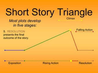 Short Story Triangle 
Climax 
Falling Action 
Most plots develop 
in five stages: 
5. RESOLUTION 
presents the final 
outcome of the story. 
Exposition Rising Action Resolution 
 