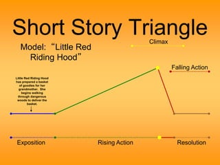Short Story Triangle 
Climax 
Falling Action 
Model: “Little Red 
Riding Hood” 
Little Red Riding Hood 
has prepared a basket 
of goodies for her 
grandmother. She 
begins walking 
through dangerous 
woods to deliver the 
basket. 
Exposition Rising Action Resolution 
 