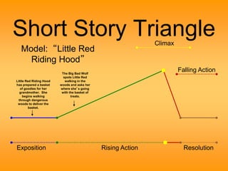 Short Story Triangle 
Climax 
Falling Action 
Model: “Little Red 
Riding Hood” 
Little Red Riding Hood 
has prepared a basket 
of goodies for her 
grandmother. She 
begins walking 
through dangerous 
woods to deliver the 
basket. 
The Big Bad Wolf 
spots Little Red 
walking in the 
woods and asks her 
where she’s going 
with the basket of 
treats. 
Exposition Rising Action Resolution 
 