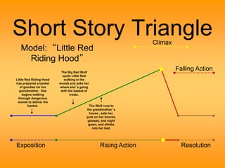 Short Story Triangle 
Climax 
Falling Action 
Model: “Little Red 
Little Red Riding Hood 
has prepared a basket 
of goodies for her 
grandmother. She 
begins walking 
through dangerous 
woods to deliver the 
basket. 
The Big Bad Wolf 
spots Little Red 
walking in the 
woods and asks her 
where she’s going 
with the basket of 
treats. 
The Wolf runs to 
the grandmother’s 
house , eats her, 
puts on her bonnet, 
glasses, and night 
gown, and climbs 
into her bed. 
Riding Hood” 
Exposition Rising Action Resolution 
 