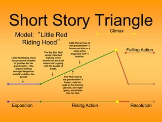 Short Story Triangle 
Climax 
Falling Action 
Model: “Little Red 
Little Red Riding Hood 
has prepared a basket 
of goodies for her 
grandmother. She 
begins walking 
through dangerous 
woods to deliver the 
basket. 
The Big Bad Wolf 
spots Little Red 
walking in the 
woods and asks her 
where she’s going 
with the basket of 
treats. 
Little Red arrives at 
her grandmother’s 
house and sits on a 
stool at the 
disguised wolf’s 
bedside. 
The Wolf runs to 
the grandmother’s 
house , eats her, 
puts on her bonnet, 
glasses, and night 
gown, and climbs 
into her bed. 
Riding Hood” 
Exposition Rising Action Resolution 
 