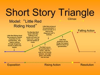 Short Story Triangle 
Climax 
Falling Action 
Little Red Riding Hood 
has prepared a basket 
of goodies for her 
grandmother. She 
begins walking 
through dangerous 
woods to deliver the 
basket. 
The Big Bad Wolf 
spots Little Red 
walking in the 
woods and asks her 
where she’s going 
with the basket of 
treats. 
Little Red arrives at 
her grandmother’s 
house and sits on a 
stool at the 
disguised wolf’s 
bedside. 
The Wolf runs to 
the grandmother’s 
house , eats her, 
puts on her bonnet, 
glasses, and night 
gown, and climbs 
into her bed. 
Little Red 
questions all the 
things that appear 
different about her 
“grandmother.” 
Model: “Little Red 
Riding Hood” 
Exposition Rising Action Resolution 
 