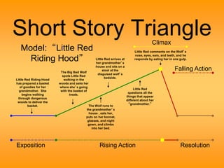 Short Story Triangle 
Climax 
Little Red comments on the Wolf’s 
nose, eyes, ears, and teeth, and he 
responds by eating her in one gulp. 
Falling Action 
Little Red Riding Hood 
has prepared a basket 
of goodies for her 
grandmother. She 
begins walking 
through dangerous 
woods to deliver the 
basket. 
The Big Bad Wolf 
spots Little Red 
walking in the 
woods and asks her 
where she’s going 
with the basket of 
treats. 
Little Red arrives at 
her grandmother’s 
house and sits on a 
stool at the 
disguised wolf’s 
bedside. 
The Wolf runs to 
the grandmother’s 
house , eats her, 
puts on her bonnet, 
glasses, and night 
gown, and climbs 
into her bed. 
Little Red 
questions all the 
things that appear 
different about her 
“grandmother.” 
Model: “Little Red 
Riding Hood” 
Exposition Rising Action Resolution 
 