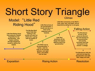 Short Story Triangle 
Climax 
Little Red comments on the Wolf’s 
nose, eyes, ears, and teeth, and he 
responds by eating her in one gulp. 
Falling Action 
Model: “Little Red 
Riding Hood” 
Little Red Riding Hood 
has prepared a basket 
of goodies for her 
grandmother. She 
begins walking 
through dangerous 
woods to deliver the 
basket. 
The Big Bad Wolf 
spots Little Red 
walking in the 
woods and asks her 
where she’s going 
with the basket of 
treats. 
Little Red arrives at 
her grandmother’s 
house and sits on a 
stool at the 
disguised wolf’s 
bedside. 
The Wolf runs to 
the grandmother’s 
house , eats her, 
puts on her bonnet, 
glasses, and night 
gown, and climbs 
into her bed. 
Little Red 
questions all the 
things that appear 
different about her 
“grandmother.” 
The Woodsman 
arrives on the 
scene to discover 
the wolf dressed as 
the grandmother, 
and quickly 
surmises what has 
transpired in the 
woman’s cottage. 
The Woodsman kills the 
wolf and out step the 
Grandmother and Little 
Red, happy and safe. 
Exposition Rising Action Resolution 
 