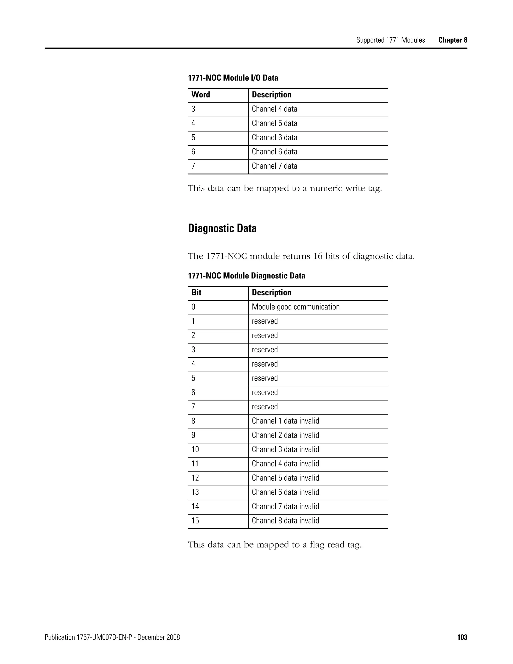 Publication 1757-UM007D-EN-P - December 2008 103
Supported 1771 Modules Chapter 8
This data can be mapped to a numeric write tag.
Diagnostic Data
The 1771-NOC module returns 16 bits of diagnostic data.
This data can be mapped to a flag read tag.
3 Channel 4 data
4 Channel 5 data
5 Channel 6 data
6 Channel 6 data
7 Channel 7 data
1771-NOC Module Diagnostic Data
Bit Description
0 Module good communication
1 reserved
2 reserved
3 reserved
4 reserved
5 reserved
6 reserved
7 reserved
8 Channel 1 data invalid
9 Channel 2 data invalid
10 Channel 3 data invalid
11 Channel 4 data invalid
12 Channel 5 data invalid
13 Channel 6 data invalid
14 Channel 7 data invalid
15 Channel 8 data invalid
1771-NOC Module I/O Data
Word Description
 