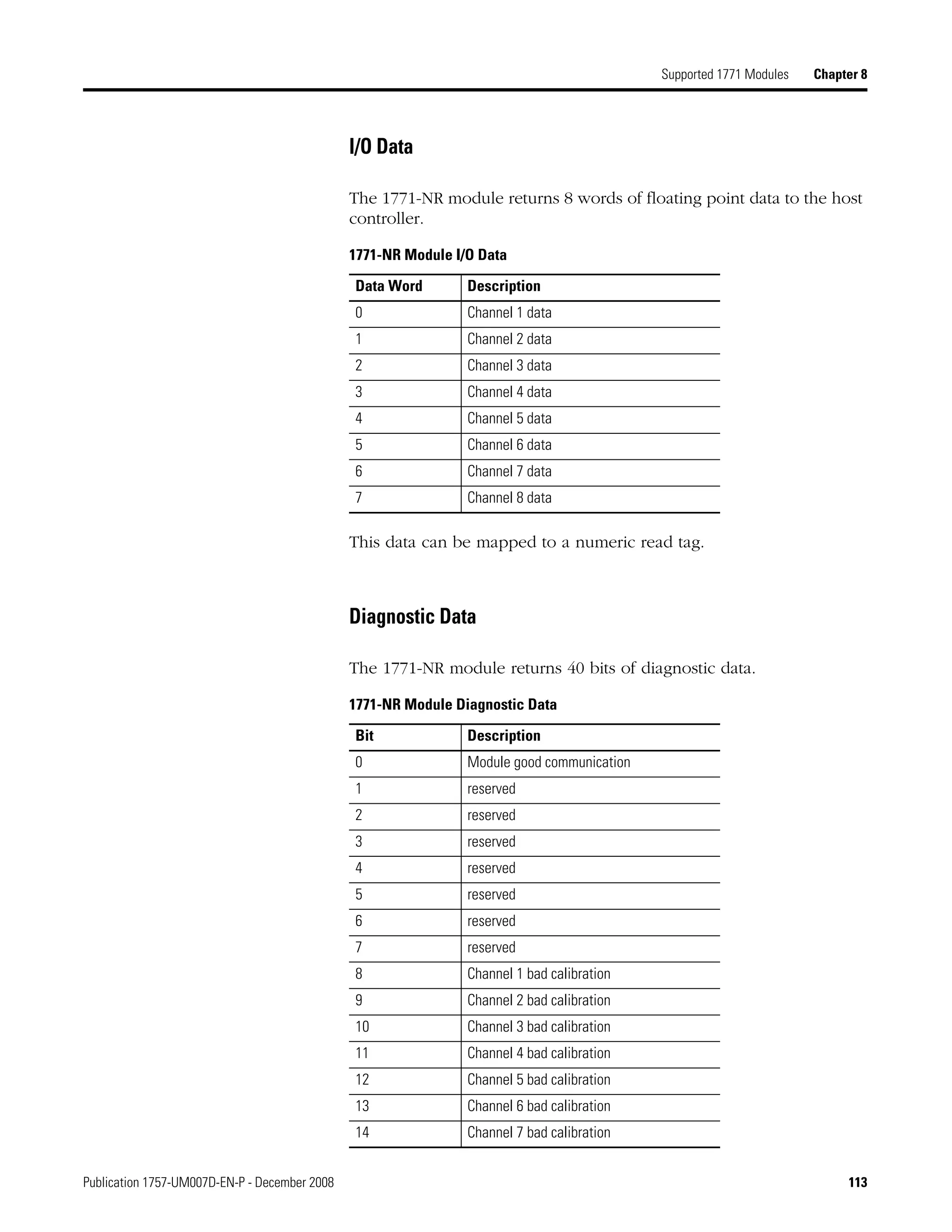 Publication 1757-UM007D-EN-P - December 2008 113
Supported 1771 Modules Chapter 8
I/O Data
The 1771-NR module returns 8 words of floating point data to the host
controller.
This data can be mapped to a numeric read tag.
Diagnostic Data
The 1771-NR module returns 40 bits of diagnostic data.
1771-NR Module I/O Data
Data Word Description
0 Channel 1 data
1 Channel 2 data
2 Channel 3 data
3 Channel 4 data
4 Channel 5 data
5 Channel 6 data
6 Channel 7 data
7 Channel 8 data
1771-NR Module Diagnostic Data
Bit Description
0 Module good communication
1 reserved
2 reserved
3 reserved
4 reserved
5 reserved
6 reserved
7 reserved
8 Channel 1 bad calibration
9 Channel 2 bad calibration
10 Channel 3 bad calibration
11 Channel 4 bad calibration
12 Channel 5 bad calibration
13 Channel 6 bad calibration
14 Channel 7 bad calibration
 