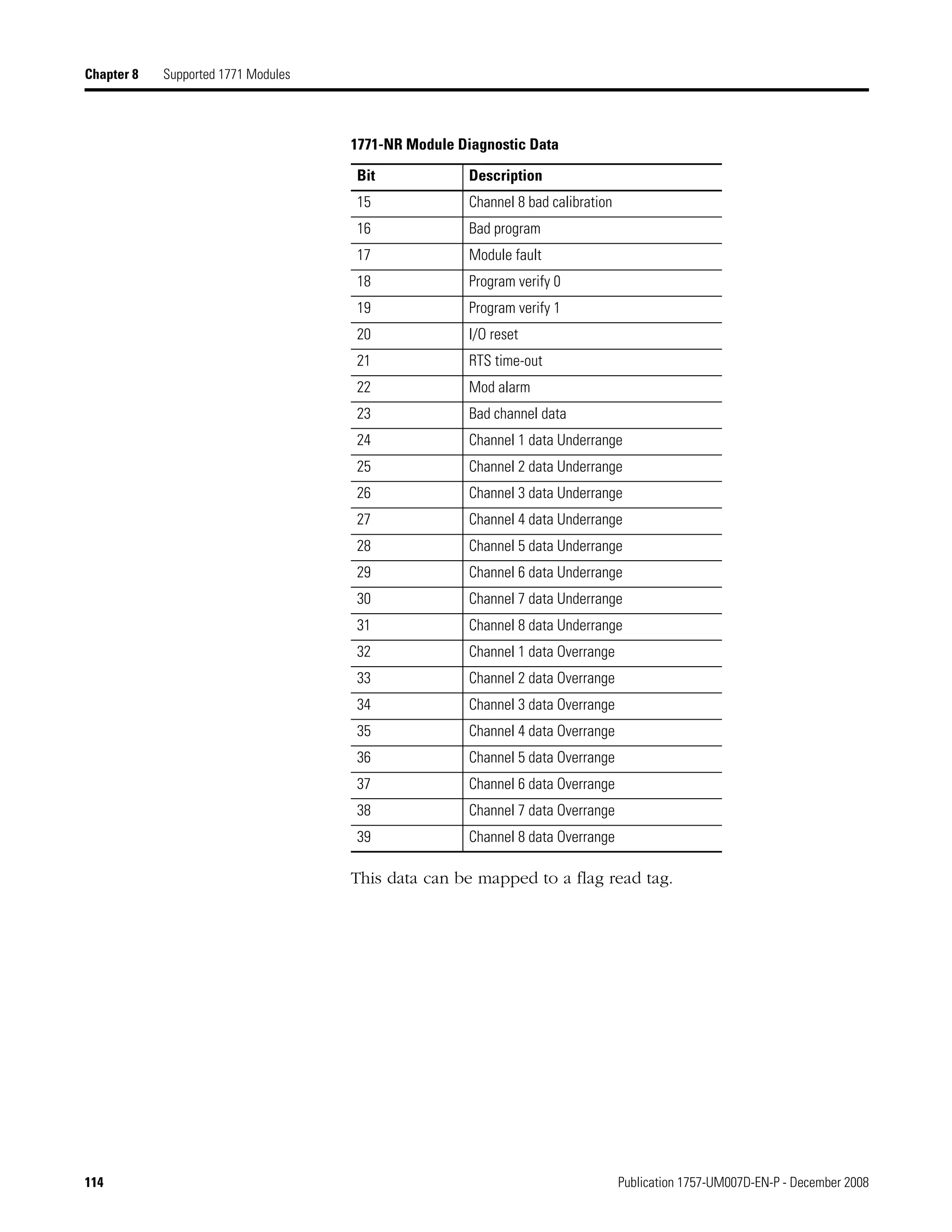 114 Publication 1757-UM007D-EN-P - December 2008
Chapter 8 Supported 1771 Modules
This data can be mapped to a flag read tag.
15 Channel 8 bad calibration
16 Bad program
17 Module fault
18 Program verify 0
19 Program verify 1
20 I/O reset
21 RTS time-out
22 Mod alarm
23 Bad channel data
24 Channel 1 data Underrange
25 Channel 2 data Underrange
26 Channel 3 data Underrange
27 Channel 4 data Underrange
28 Channel 5 data Underrange
29 Channel 6 data Underrange
30 Channel 7 data Underrange
31 Channel 8 data Underrange
32 Channel 1 data Overrange
33 Channel 2 data Overrange
34 Channel 3 data Overrange
35 Channel 4 data Overrange
36 Channel 5 data Overrange
37 Channel 6 data Overrange
38 Channel 7 data Overrange
39 Channel 8 data Overrange
1771-NR Module Diagnostic Data
Bit Description
 