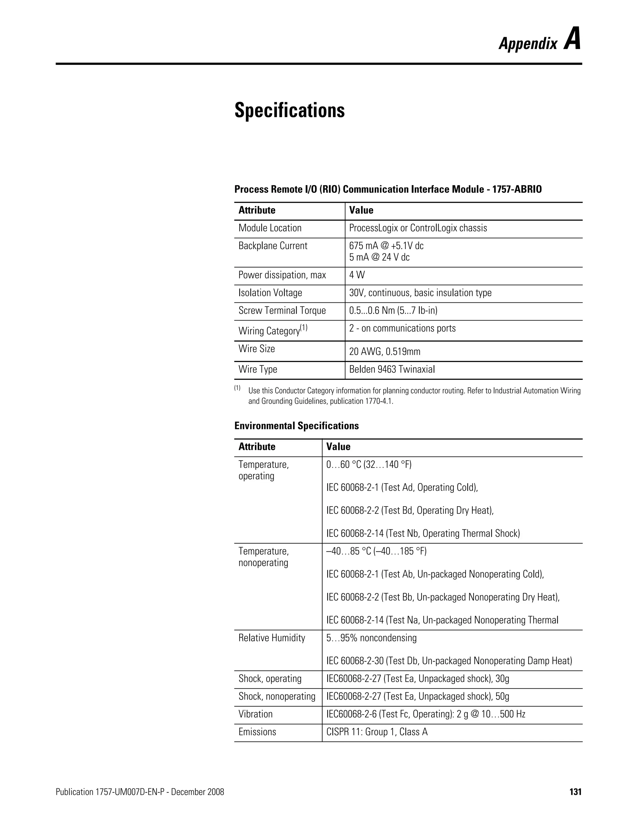 Publication 1757-UM007D-EN-P - December 2008 131
Appendix A
Specifications
Process Remote I/O (RIO) Communication Interface Module - 1757-ABRIO
Attribute Value
Module Location ProcessLogix or ControlLogix chassis
Backplane Current 675 mA @ +5.1V dc
5 mA @ 24 V dc
Power dissipation, max 4 W
Isolation Voltage 30V, continuous, basic insulation type
Screw Terminal Torque 0.5...0.6 Nm (5...7 lb-in)
Wiring Category(1)
(1)
Use this Conductor Category information for planning conductor routing. Refer to Industrial Automation Wiring
and Grounding Guidelines, publication 1770-4.1.
2 - on communications ports
Wire Size 20 AWG, 0.519mm
Wire Type Belden 9463 Twinaxial
Environmental Specifications
Attribute Value
Temperature,
operating
0…60 °C (32…140 °F)
IEC 60068-2-1 (Test Ad, Operating Cold),
IEC 60068-2-2 (Test Bd, Operating Dry Heat),
IEC 60068-2-14 (Test Nb, Operating Thermal Shock)
Temperature,
nonoperating
–40…85 °C (–40…185 °F)
IEC 60068-2-1 (Test Ab, Un-packaged Nonoperating Cold),
IEC 60068-2-2 (Test Bb, Un-packaged Nonoperating Dry Heat),
IEC 60068-2-14 (Test Na, Un-packaged Nonoperating Thermal
Relative Humidity 5…95% noncondensing
IEC 60068-2-30 (Test Db, Un-packaged Nonoperating Damp Heat)
Shock, operating IEC60068-2-27 (Test Ea, Unpackaged shock), 30g
Shock, nonoperating IEC60068-2-27 (Test Ea, Unpackaged shock), 50g
Vibration IEC60068-2-6 (Test Fc, Operating): 2 g @ 10…500 Hz
Emissions CISPR 11: Group 1, Class A
 