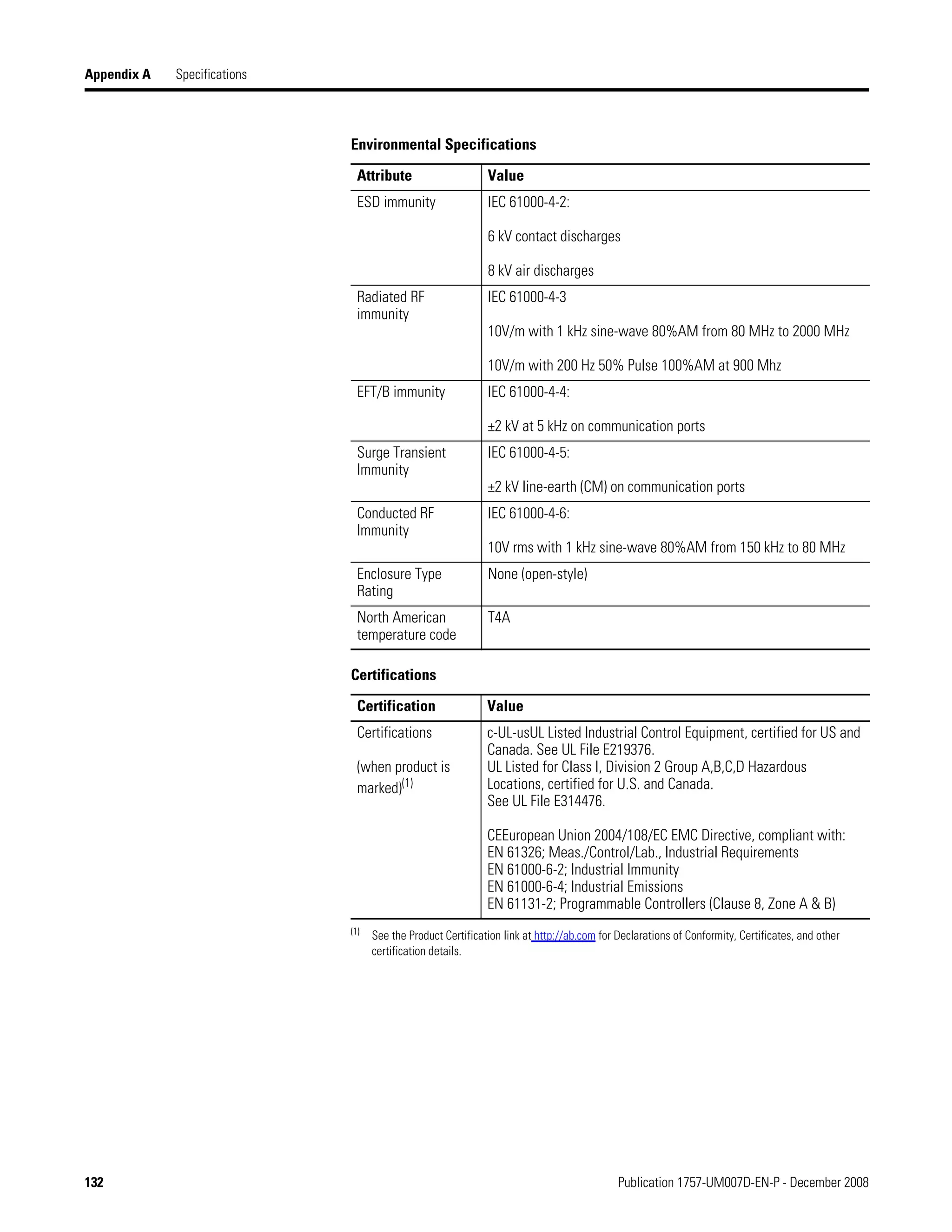 132 Publication 1757-UM007D-EN-P - December 2008
Appendix A Specifications
ESD immunity IEC 61000-4-2:
6 kV contact discharges
8 kV air discharges
Radiated RF
immunity
IEC 61000-4-3
10V/m with 1 kHz sine-wave 80%AM from 80 MHz to 2000 MHz
10V/m with 200 Hz 50% Pulse 100%AM at 900 Mhz
EFT/B immunity IEC 61000-4-4:
±2 kV at 5 kHz on communication ports
Surge Transient
Immunity
IEC 61000-4-5:
±2 kV line-earth (CM) on communication ports
Conducted RF
Immunity
IEC 61000-4-6:
10V rms with 1 kHz sine-wave 80%AM from 150 kHz to 80 MHz
Enclosure Type
Rating
None (open-style)
North American
temperature code
T4A
Certifications
Certification Value
Certifications
(when product is
marked)(1)
c-UL-usUL Listed Industrial Control Equipment, certified for US and
Canada. See UL File E219376.
UL Listed for Class I, Division 2 Group A,B,C,D Hazardous
Locations, certified for U.S. and Canada.
See UL File E314476.
CEEuropean Union 2004/108/EC EMC Directive, compliant with:
EN 61326; Meas./Control/Lab., Industrial Requirements
EN 61000-6-2; Industrial Immunity
EN 61000-6-4; Industrial Emissions
EN 61131-2; Programmable Controllers (Clause 8, Zone A & B)
(1) See the Product Certification link at http://ab.com for Declarations of Conformity, Certificates, and other
certification details.
Environmental Specifications
Attribute Value
 