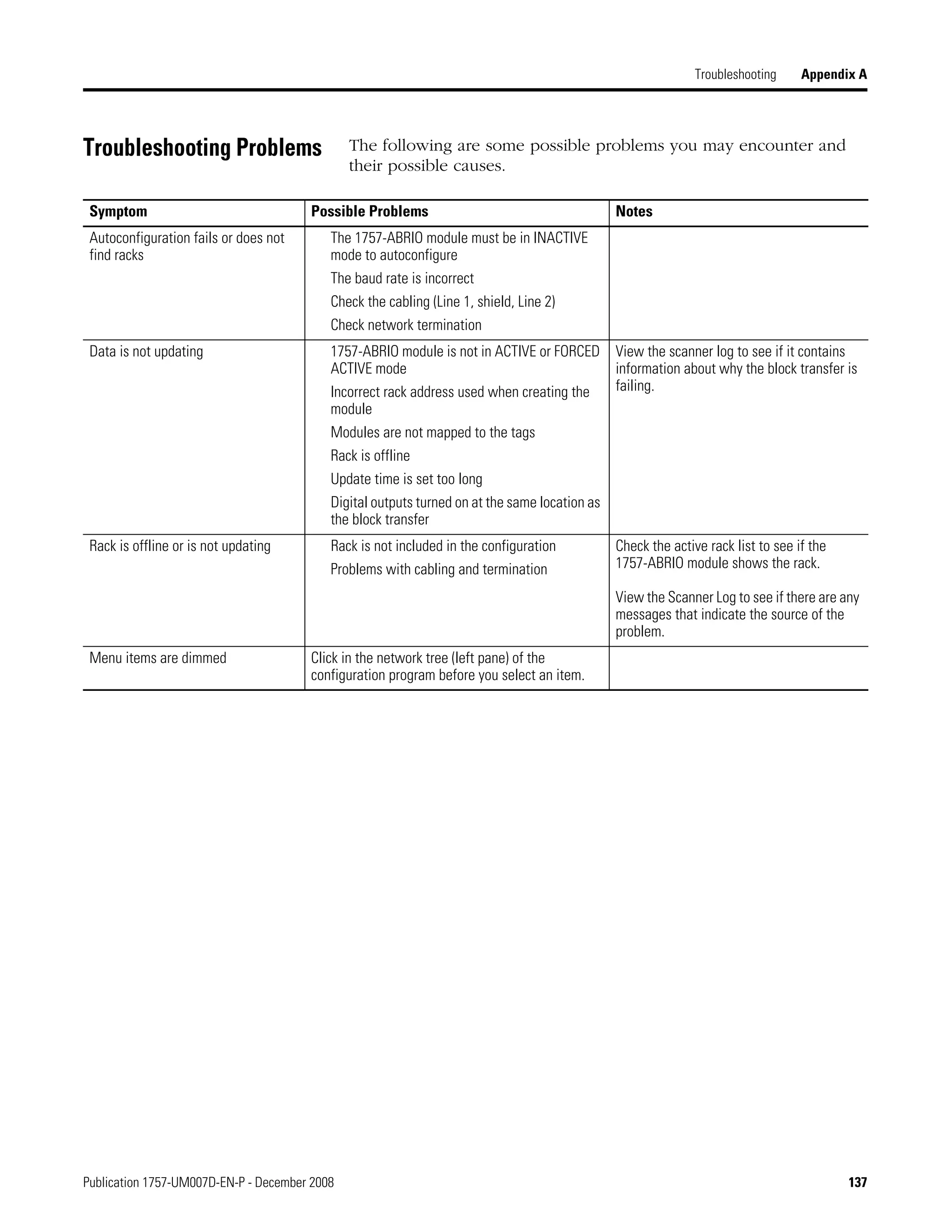 Publication 1757-UM007D-EN-P - December 2008 137
Troubleshooting Appendix A
Troubleshooting Problems The following are some possible problems you may encounter and
their possible causes.
Symptom Possible Problems Notes
Autoconfiguration fails or does not
find racks
The 1757-ABRIO module must be in INACTIVE
mode to autoconfigure
The baud rate is incorrect
Check the cabling (Line 1, shield, Line 2)
Check network termination
Data is not updating 1757-ABRIO module is not in ACTIVE or FORCED
ACTIVE mode
Incorrect rack address used when creating the
module
Modules are not mapped to the tags
Rack is offline
Update time is set too long
Digital outputs turned on at the same location as
the block transfer
View the scanner log to see if it contains
information about why the block transfer is
failing.
Rack is offline or is not updating Rack is not included in the configuration
Problems with cabling and termination
Check the active rack list to see if the
1757-ABRIO module shows the rack.
View the Scanner Log to see if there are any
messages that indicate the source of the
problem.
Menu items are dimmed Click in the network tree (left pane) of the
configuration program before you select an item.
 