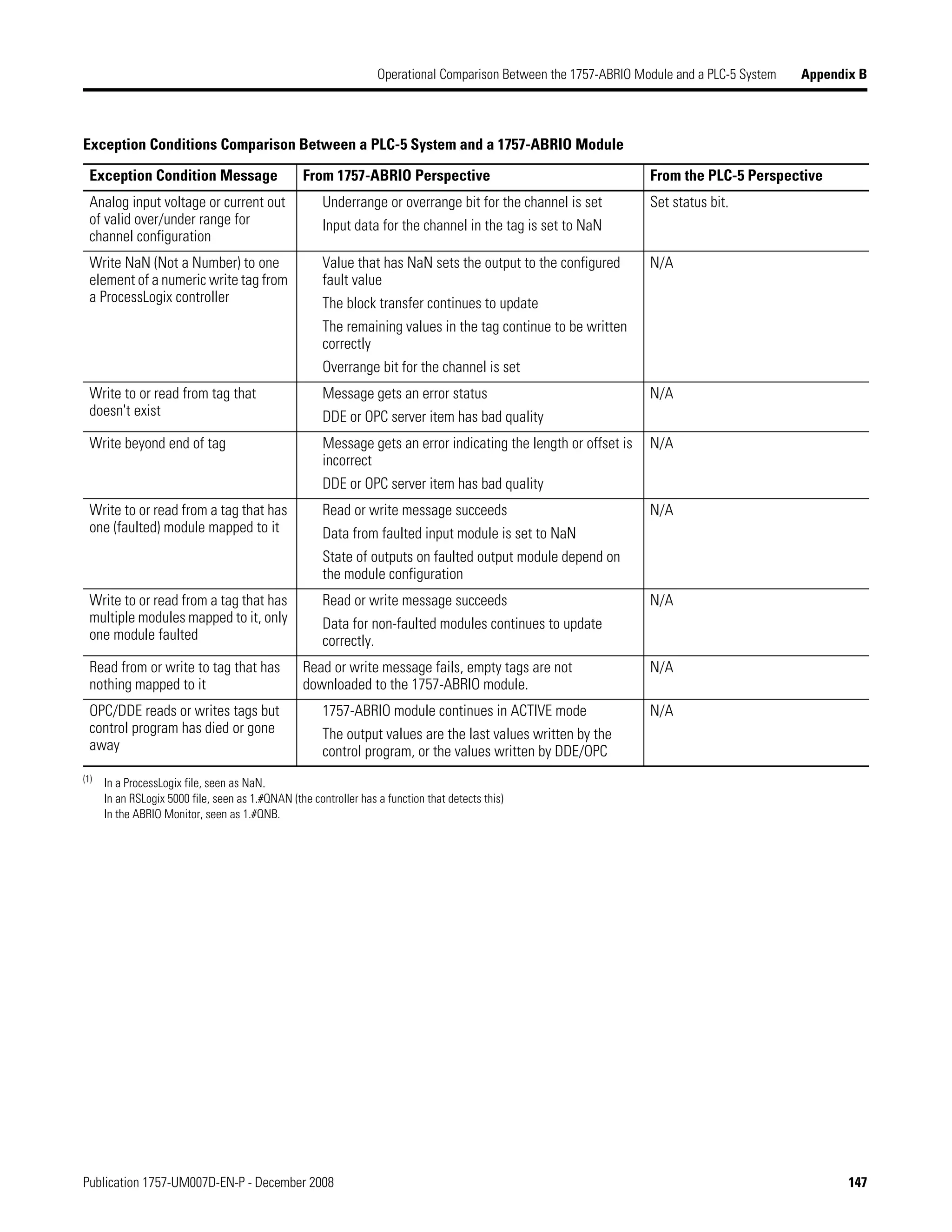 Publication 1757-UM007D-EN-P - December 2008 147
Operational Comparison Between the 1757-ABRIO Module and a PLC-5 System Appendix B
Analog input voltage or current out
of valid over/under range for
channel configuration
Underrange or overrange bit for the channel is set
Input data for the channel in the tag is set to NaN
Set status bit.
Write NaN (Not a Number) to one
element of a numeric write tag from
a ProcessLogix controller
Value that has NaN sets the output to the configured
fault value
The block transfer continues to update
The remaining values in the tag continue to be written
correctly
Overrange bit for the channel is set
N/A
Write to or read from tag that
doesn't exist
Message gets an error status
DDE or OPC server item has bad quality
N/A
Write beyond end of tag Message gets an error indicating the length or offset is
incorrect
DDE or OPC server item has bad quality
N/A
Write to or read from a tag that has
one (faulted) module mapped to it
Read or write message succeeds
Data from faulted input module is set to NaN
State of outputs on faulted output module depend on
the module configuration
N/A
Write to or read from a tag that has
multiple modules mapped to it, only
one module faulted
Read or write message succeeds
Data for non-faulted modules continues to update
correctly.
N/A
Read from or write to tag that has
nothing mapped to it
Read or write message fails, empty tags are not
downloaded to the 1757-ABRIO module.
N/A
OPC/DDE reads or writes tags but
control program has died or gone
away
1757-ABRIO module continues in ACTIVE mode
The output values are the last values written by the
control program, or the values written by DDE/OPC
N/A
(1)
In a ProcessLogix file, seen as NaN.
In an RSLogix 5000 file, seen as 1.#QNAN (the controller has a function that detects this)
In the ABRIO Monitor, seen as 1.#QNB.
Exception Conditions Comparison Between a PLC-5 System and a 1757-ABRIO Module
Exception Condition Message From 1757-ABRIO Perspective From the PLC-5 Perspective
 