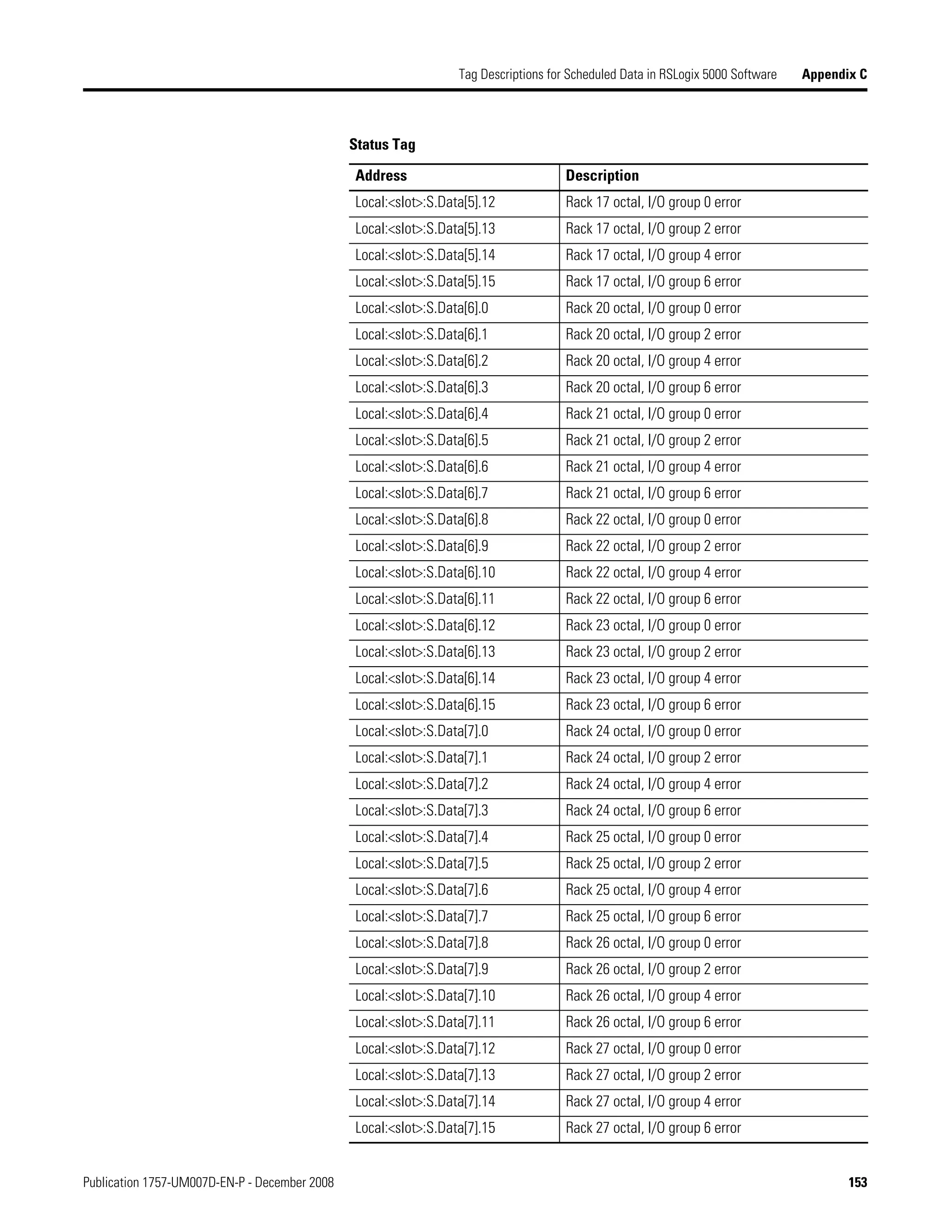 Publication 1757-UM007D-EN-P - December 2008 153
Tag Descriptions for Scheduled Data in RSLogix 5000 Software Appendix C
Local:<slot>:S.Data[5].12 Rack 17 octal, I/O group 0 error
Local:<slot>:S.Data[5].13 Rack 17 octal, I/O group 2 error
Local:<slot>:S.Data[5].14 Rack 17 octal, I/O group 4 error
Local:<slot>:S.Data[5].15 Rack 17 octal, I/O group 6 error
Local:<slot>:S.Data[6].0 Rack 20 octal, I/O group 0 error
Local:<slot>:S.Data[6].1 Rack 20 octal, I/O group 2 error
Local:<slot>:S.Data[6].2 Rack 20 octal, I/O group 4 error
Local:<slot>:S.Data[6].3 Rack 20 octal, I/O group 6 error
Local:<slot>:S.Data[6].4 Rack 21 octal, I/O group 0 error
Local:<slot>:S.Data[6].5 Rack 21 octal, I/O group 2 error
Local:<slot>:S.Data[6].6 Rack 21 octal, I/O group 4 error
Local:<slot>:S.Data[6].7 Rack 21 octal, I/O group 6 error
Local:<slot>:S.Data[6].8 Rack 22 octal, I/O group 0 error
Local:<slot>:S.Data[6].9 Rack 22 octal, I/O group 2 error
Local:<slot>:S.Data[6].10 Rack 22 octal, I/O group 4 error
Local:<slot>:S.Data[6].11 Rack 22 octal, I/O group 6 error
Local:<slot>:S.Data[6].12 Rack 23 octal, I/O group 0 error
Local:<slot>:S.Data[6].13 Rack 23 octal, I/O group 2 error
Local:<slot>:S.Data[6].14 Rack 23 octal, I/O group 4 error
Local:<slot>:S.Data[6].15 Rack 23 octal, I/O group 6 error
Local:<slot>:S.Data[7].0 Rack 24 octal, I/O group 0 error
Local:<slot>:S.Data[7].1 Rack 24 octal, I/O group 2 error
Local:<slot>:S.Data[7].2 Rack 24 octal, I/O group 4 error
Local:<slot>:S.Data[7].3 Rack 24 octal, I/O group 6 error
Local:<slot>:S.Data[7].4 Rack 25 octal, I/O group 0 error
Local:<slot>:S.Data[7].5 Rack 25 octal, I/O group 2 error
Local:<slot>:S.Data[7].6 Rack 25 octal, I/O group 4 error
Local:<slot>:S.Data[7].7 Rack 25 octal, I/O group 6 error
Local:<slot>:S.Data[7].8 Rack 26 octal, I/O group 0 error
Local:<slot>:S.Data[7].9 Rack 26 octal, I/O group 2 error
Local:<slot>:S.Data[7].10 Rack 26 octal, I/O group 4 error
Local:<slot>:S.Data[7].11 Rack 26 octal, I/O group 6 error
Local:<slot>:S.Data[7].12 Rack 27 octal, I/O group 0 error
Local:<slot>:S.Data[7].13 Rack 27 octal, I/O group 2 error
Local:<slot>:S.Data[7].14 Rack 27 octal, I/O group 4 error
Local:<slot>:S.Data[7].15 Rack 27 octal, I/O group 6 error
Status Tag
Address Description
 
