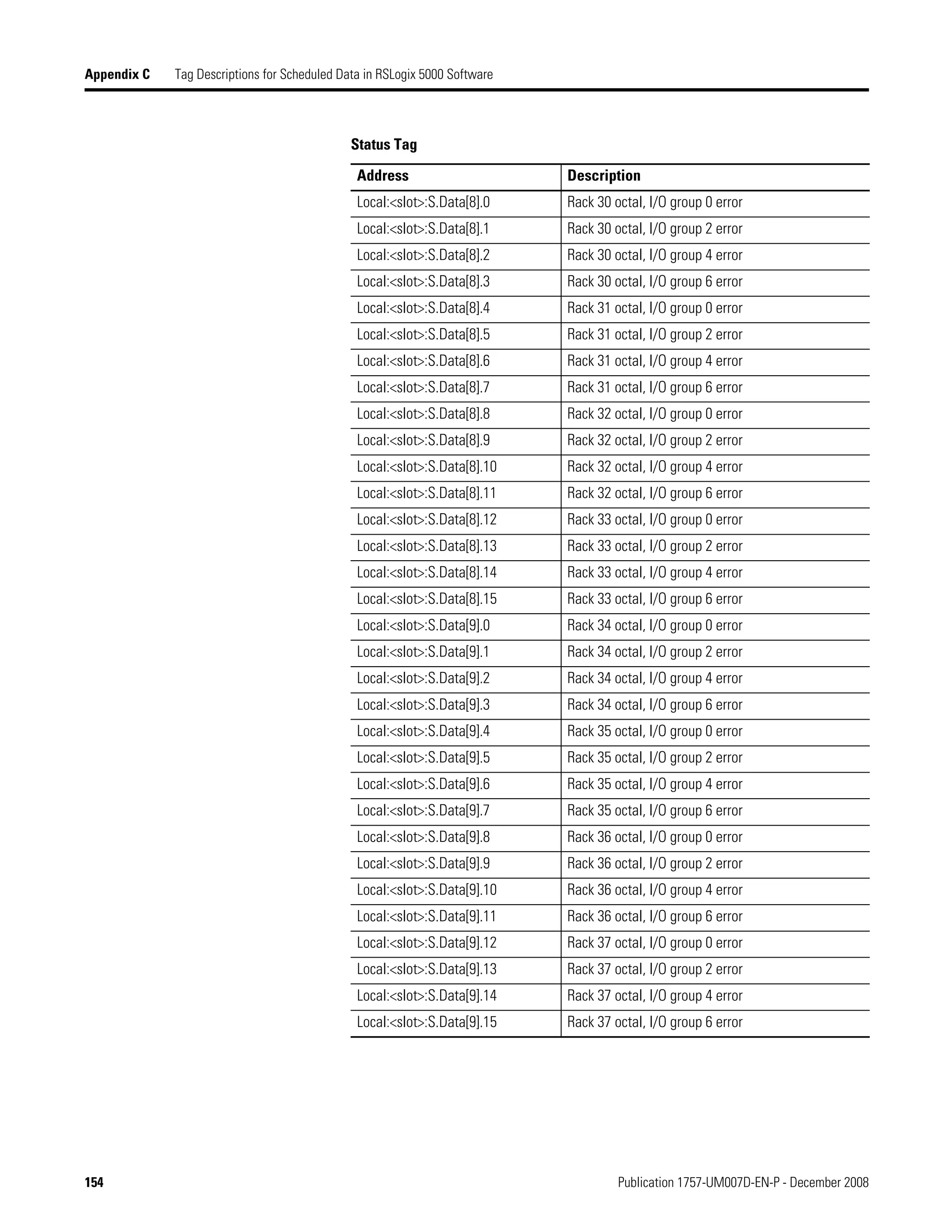 154 Publication 1757-UM007D-EN-P - December 2008
Appendix C Tag Descriptions for Scheduled Data in RSLogix 5000 Software
Local:<slot>:S.Data[8].0 Rack 30 octal, I/O group 0 error
Local:<slot>:S.Data[8].1 Rack 30 octal, I/O group 2 error
Local:<slot>:S.Data[8].2 Rack 30 octal, I/O group 4 error
Local:<slot>:S.Data[8].3 Rack 30 octal, I/O group 6 error
Local:<slot>:S.Data[8].4 Rack 31 octal, I/O group 0 error
Local:<slot>:S.Data[8].5 Rack 31 octal, I/O group 2 error
Local:<slot>:S.Data[8].6 Rack 31 octal, I/O group 4 error
Local:<slot>:S.Data[8].7 Rack 31 octal, I/O group 6 error
Local:<slot>:S.Data[8].8 Rack 32 octal, I/O group 0 error
Local:<slot>:S.Data[8].9 Rack 32 octal, I/O group 2 error
Local:<slot>:S.Data[8].10 Rack 32 octal, I/O group 4 error
Local:<slot>:S.Data[8].11 Rack 32 octal, I/O group 6 error
Local:<slot>:S.Data[8].12 Rack 33 octal, I/O group 0 error
Local:<slot>:S.Data[8].13 Rack 33 octal, I/O group 2 error
Local:<slot>:S.Data[8].14 Rack 33 octal, I/O group 4 error
Local:<slot>:S.Data[8].15 Rack 33 octal, I/O group 6 error
Local:<slot>:S.Data[9].0 Rack 34 octal, I/O group 0 error
Local:<slot>:S.Data[9].1 Rack 34 octal, I/O group 2 error
Local:<slot>:S.Data[9].2 Rack 34 octal, I/O group 4 error
Local:<slot>:S.Data[9].3 Rack 34 octal, I/O group 6 error
Local:<slot>:S.Data[9].4 Rack 35 octal, I/O group 0 error
Local:<slot>:S.Data[9].5 Rack 35 octal, I/O group 2 error
Local:<slot>:S.Data[9].6 Rack 35 octal, I/O group 4 error
Local:<slot>:S.Data[9].7 Rack 35 octal, I/O group 6 error
Local:<slot>:S.Data[9].8 Rack 36 octal, I/O group 0 error
Local:<slot>:S.Data[9].9 Rack 36 octal, I/O group 2 error
Local:<slot>:S.Data[9].10 Rack 36 octal, I/O group 4 error
Local:<slot>:S.Data[9].11 Rack 36 octal, I/O group 6 error
Local:<slot>:S.Data[9].12 Rack 37 octal, I/O group 0 error
Local:<slot>:S.Data[9].13 Rack 37 octal, I/O group 2 error
Local:<slot>:S.Data[9].14 Rack 37 octal, I/O group 4 error
Local:<slot>:S.Data[9].15 Rack 37 octal, I/O group 6 error
Status Tag
Address Description
 
