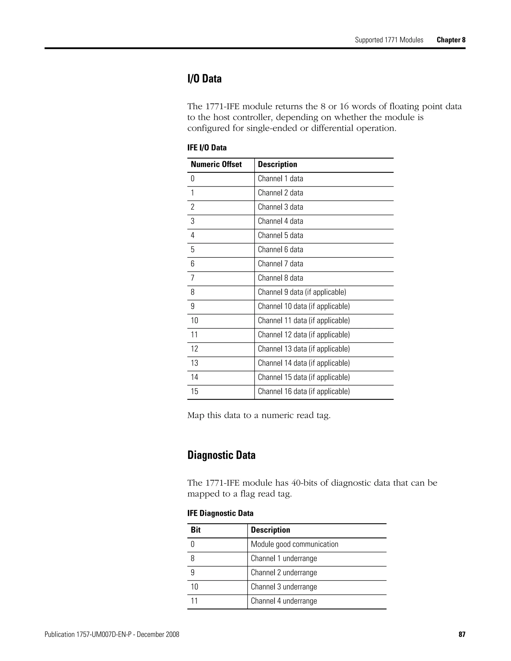 Publication 1757-UM007D-EN-P - December 2008 87
Supported 1771 Modules Chapter 8
I/O Data
The 1771-IFE module returns the 8 or 16 words of floating point data
to the host controller, depending on whether the module is
configured for single-ended or differential operation.
Map this data to a numeric read tag.
Diagnostic Data
The 1771-IFE module has 40-bits of diagnostic data that can be
mapped to a flag read tag.
IFE I/O Data
Numeric Offset Description
0 Channel 1 data
1 Channel 2 data
2 Channel 3 data
3 Channel 4 data
4 Channel 5 data
5 Channel 6 data
6 Channel 7 data
7 Channel 8 data
8 Channel 9 data (if applicable)
9 Channel 10 data (if applicable)
10 Channel 11 data (if applicable)
11 Channel 12 data (if applicable)
12 Channel 13 data (if applicable)
13 Channel 14 data (if applicable)
14 Channel 15 data (if applicable)
15 Channel 16 data (if applicable)
IFE Diagnostic Data
Bit Description
0 Module good communication
8 Channel 1 underrange
9 Channel 2 underrange
10 Channel 3 underrange
11 Channel 4 underrange
 