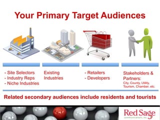 Your Primary Target Audiences
- Site Selectors
- Industry Reps
- Niche Industries
- Retailers
- Developers
Stakeholders &
Partners:
City, County, Utility,
Tourism, Chamber, etc.
Existing
Industries
Related secondary audiences include residents and tourists
 