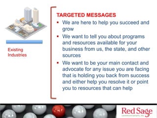 TARGETED MESSAGES
  We are here to help you succeed and
grow
  We want to tell you about programs
and resources available for your
business from us, the state, and other
sources
  We want to be your main contact and
advocate for any issue you are facing
that is holding you back from success
and either help you resolve it or point
you to resources that can help
Existing
Industries
 