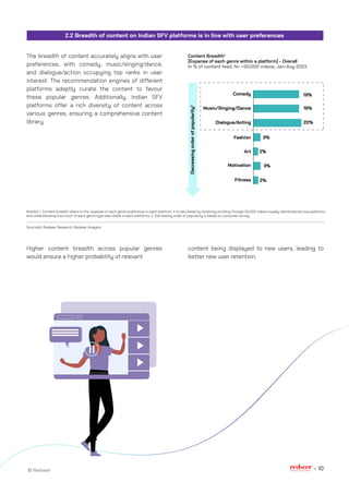 The breadth of content accurately aligns with user
preferences, with comedy, music/singing/dance,
and dialogue/action occupying top ranks in user
interest. The recommendation engines of different
platforms adeptly curate the content to favour
these popular genres. Additionally, Indian SFV
platforms offer a rich diversity of content across
various genres, ensuring a comprehensive content
library.
2.2 Breadth of content on Indian SFV platforms is in line with user preferences
19%
19%
20%
Content Breadth¹
(Expanse of each genre within a platform) - Overall
In % of content feed, N= ~50,000 videos, Jan-Aug 2023
Comedy
Music/Singing/Dance
Dialogue/Acting
Decreasing
order
of
popularity
2
Fashion
Art
Motivation
Fitness
3%
2%
3%
2%
Source(s): Redseer Research, Redseer Analysis
Note(s): 1. Content breadth refers to the expanse of each genre preference in each platform. It is calculated by randomly scrolling through 50,000 videos equally distributed across platforms
and understanding how much of each genre type was visible in each platforms. 2. Decreasing order of popularity is based on consumer survey
© Redseer 10
content being displayed to new users, leading to
better new user retention.
Higher content breadth across popular genres
would ensure a higher probability of relevant
 