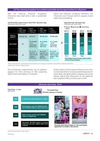 © Redseer 16
Within this influencer marketing framework, the
influencers earn through platform payouts, brand
deals, and virtual gifting.
With the maturing influencer ecosystem,
influencers have been able to earn a sustainable
income.
3.2 The maturing ecosystem has created sustainable earning opportunities for influencers
Influencer case study - China
Key Monetization opportunity on Indian SFVs– By Creator type
Descriptive, 2023, Per month
Source(s): Expert Discussion, Redseer Analysis
Note(s): 1. Platform payouts include payments by the SFV platforms to the creators for campaigns run by the platforms, challenges among others
Typical Earnings– By Creator type
In INR 000’ per Month, 2023
Micro
(10K- 100K
Followers)
INR 0.8k-1.2k INR 5k-7k INR 20k-30k INR 60k-80k
Platform
payouts¹
Nil
No. of deals
– 3-5
Value/deal -
INR 3k-3.5k
No. of deals
– 6-8
Value/deal -
INR 5k-6k
No. of deals
– 8-10
Value/deal -
INR 7k-7.5k
Brand Deals
Nil
No. of Live
sessions – 8
Value of gifts
/session –
INR 0.5k-1k
No. of Live
sessions ~ 6-7
Value of gifts/
session –
INR 2k-3k
No. of Live
sessions ~ 5-6
Value of gifts/
session – INR
5k-7k
Virtual Gifting
Macro
(100K- 1Mn
Followers)
Mega
(1Mn- 10Mn
Followers)
Elite
(> 10Mn
Followers)
Platform
payout
Brand Deals
Micro Macro Mega
Elite
Virtual Gifting
0.8-1 .2 25-30 60-70 150-200
100%
23%
58%
19%
18%
45%
37%
19%
38%
44%
Elite & Mega creators consider content creation
as their primary profession
Micro-influencers predominantly rely on platform
payouts for their earnings as their popularity
doesn't elicit brand deals or virtual gifts.
As the creators further ascend influencer tiers, their
income diversifies to include a substantial portion of
brand deals, alongside platform payouts and virtual
gifting. Typical elite influencers on the platforms
earn upwards of INR 1.5-2 lakhs each month!
Case Study – Li Jiaqi
Descriptive
Source(s): Redseer Research, Redseer Analysis
(76 Million followers on Taobao)
The Lipstick King
2015 Li Jiaqi was a sales assistant for L'Oréal
2018 Sold lipsticks more than 15000 lipsticks
worth US$ 145 million in less than an hour
2020 Sold consumer goods worth US$ 600
million on Singles day
2022
Generated ~60 million views in a surprise
livestream and sold ~US$ 18 million worth
products Guinness World Record Holder for “the most lipstick
applications to models in 30 seconds”
 