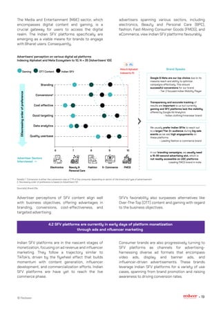 © Redseer 19
The Media and Entertainment (M&E) sector, which
encompasses digital content and gaming, is a
crucial gateway for users to access the digital
realm. The Indian SFV platforms specifically are
emerging as a viable means for brands to engage
with Bharat users. Consequently,
advertisers spanning various sectors, including
electronics, Beauty and Personal Care (BPC),
fashion, Fast-Moving Consumer Goods (FMCG), and
eCommerce, view Indian SFV platforms favourably.
Advertiser perceptions of SFV content align well
with business objectives, offering advantages in
branding, conversions, cost-effectiveness, and
targeted advertising.
SFV's favorability also surpasses alternatives like
Over-The-Top (OTT) content and gaming with regard
to the business objectives.
Indian SFV platforms are in the nascent stages of
monetization, focusing on ad revenue and influencer
marketing. They follow a trajectory similar to
TikTok's, driven by the flywheel effect that builds
momentum with content generation, influencer
development, and commercialization efforts. Indian
SFV platforms are have yet to reach the live
commerce phase.
Consumer brands are also progressively turning to
SFV platforms as channels for advertising-
harnessing diverse ad formats that encompass
video ads, display and banner ads, and
influencer-driven advertisements. These brands
leverage Indian SFV platforms for a variety of use
cases, spanning from brand promotion and raising
awareness to driving conversion rates.
4.2 SFV platforms are currently in early days of platform monetization
through ads and nfluencer marketing
Advertisers’ perception on various digital ad platforms
Indexing Alphabet and Meta Ecosystem to 10, N = 35 (Advertisers’ IDI)
Source(s): Brand IDIs
Note(s): 1. Conversion is either the conversion rate or CTR of the consumer depending on sector of the brand and type of advertisement
2. Decreasing order of preference is based on Advertisers’ IDI
Conversions¹
Branding
Cost effective
Good targeting
Data analytics
Quality userbase
Gaming OTT Content Indian SFV
DDecreasing
order
of
preference
6 7 8 9 10
Advertiser Sectors
Interviewed
Electronics Beauty &
Personal Care
Fashion E- Commerce FMCG
Brand Speaks
Google & Meta are our top choice due to its
massive reach and ability to optimize
campaigns effectively. This ensure
successful conversions for our brand
- Tier 2 focused Indian Mobility Player
Transparency and accurate tracking of
results are important to us but currently
gaming and SFV platforms lack the visibility
offered by Google Ad Analytics
- Indian clothing/innerwear brand
We usually prefer Indian SFVs to reach out
to a larger/Tier 2+ audience during big sale
events as we see high engagements on
these platforms
- Leading fashion e-commerce brand
In our branding campaigns, we usually need
a 15-30-second advertising slot, which is
not readily accessible on UGC platforms
-Leading FMCG brand in India
Meta & Alphabet
indexed to 10
 