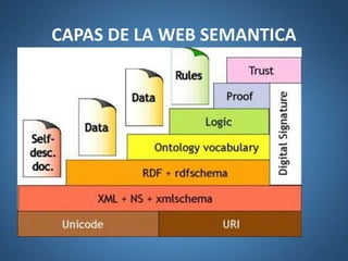 CAPAS DE LA WEB SEMANTICA
 