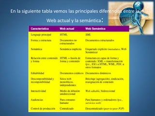 En la siguiente tabla vemos las principales diferencias entre la
Web actual y la semántica:
 