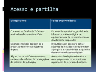 Acesso e partilha
Situação actual Falhas e Oportunidades
O acesso das famílias àsTIC é uma
realidade cada vez mais notória
Escassez de repositórios, por falta de
infra-estrutura tecnológica, de
equipamentos e de recursos humanos
devidamente preparados
Diversas entidades dedicam-se à
produção de recursos educativos
digitais.
Dificuldades em adoptar e aplicar
sistemas de metadados que permitam
a pesquisa, a acessibilidade e a partilha
dos recursos educativos digitais
Alguns dos repositórios de recursos
existentes beneficiam de catalogação e
de sistemas de indexação
As escolas não dispõem de meios e
recursos para criar os seus próprios
repositórios de recursos educativos.
 