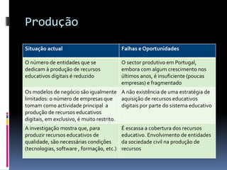 Produção
Situação actual Falhas e Oportunidades
O número de entidades que se
dedicam à produção de recursos
educativos digitais é reduzido
O sector produtivo em Portugal,
embora com algum crescimento nos
últimos anos, é insuficiente (poucas
empresas) e fragmentado
Os modelos de negócio são igualmente
limitados: o número de empresas que
tomam como actividade principal a
produção de recursos educativos
digitais, em exclusivo, é muito restrito.
A não existência de uma estratégia de
aquisição de recursos educativos
digitais por parte do sistema educativo
A investigação mostra que, para
produzir recursos educativos de
qualidade, são necessárias condições
(tecnologias, software , formação, etc.)
É escassa a cobertura dos recursos
educativo. Envolvimento de entidades
da sociedade civil na produção de
recursos
 