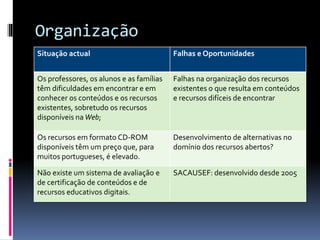 Organização
Situação actual Falhas e Oportunidades
Os professores, os alunos e as famílias
têm dificuldades em encontrar e em
conhecer os conteúdos e os recursos
existentes, sobretudo os recursos
disponíveis naWeb;
Falhas na organização dos recursos
existentes o que resulta em conteúdos
e recursos difíceis de encontrar
Os recursos em formato CD-ROM
disponíveis têm um preço que, para
muitos portugueses, é elevado.
Desenvolvimento de alternativas no
domínio dos recursos abertos?
Não existe um sistema de avaliação e
de certificação de conteúdos e de
recursos educativos digitais.
SACAUSEF: desenvolvido desde 2005
 
