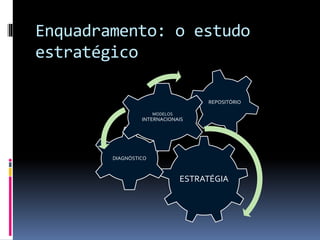 Enquadramento: o estudo
estratégico
ESTRATÉGIA
DIAGNÓSTICO
REPOSITÓRIO
MODELOS
INTERNACIONAIS
 