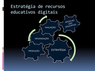Estratégia de recursos
educativos digitais
ESTRATÉGIA
ORGANIZAÇÃO
AVALIAÇÃO
PRODUÇÃO
 
