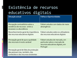 Existência de recursos
educativos digitais
Situação actual Falhas e Oportunidades
Percepção contraditória sobre a
existência de recursos : entre a
escassez e a abundância
Faltam estudos com dados de maior
abrangência
Reconhecimento geral da importância
dos recursos educativos digitais
Faltam estudos sobre os utilizadores
dos recursos educativos digitais
Percepção geral de que a qualidade
dos recursos é muito variável
Faltam estudos de mercado, em
particular sobre o mercado de
recursos educativos digitais, em
Portugal
Percepção geral de falta de protecção
das pessoas mas, também, dos
conteúdos e dos recursos existentes
 