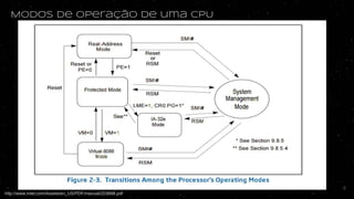 Modos de operação de uma CPU
http://www.intel.com/Assets/en_US/PDF/manual/253668.pdf
8
 