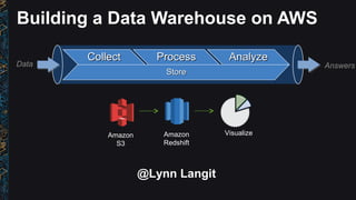 Building a Data Warehouse on AWS
Amazon
S3
Amazon
Redshift
CollectCollect ProcessProcess AnalyzeAnalyze
StoreStore
Data Answers
Visualize
@Lynn Langit
 