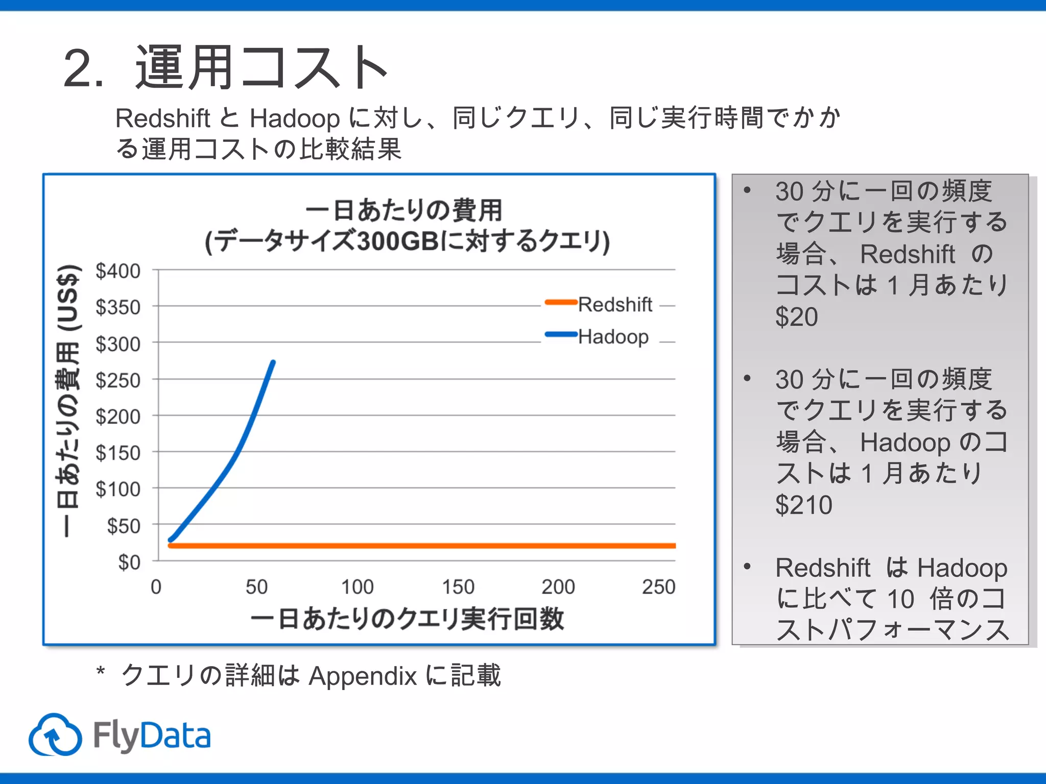 2. 運用コスト

Redshift と Hadoop に対し、同じクエリ、同じ実行時間でかか
る運用コストの比較結果
•• 30 分に一回の頻度
30 分に一回の頻度
でクエリを実行する
でクエリを実行する
場合、 Redshift の
場合、 Redshift の
コストは 1 月あたり
コストは 1 月あたり
$20
$20
•• 30 分に一回の頻度
30 分に一回の頻度
でクエリを実行する
でクエリを実行する
場合、 Hadoop のコ
場合、 Hadoop のコ
ストは 1 月あたり
ストは 1 月あたり
$210
$210
•• Redshift は Hadoop
Redshift は Hadoop
に比べて 10 倍のコ
に比べて 10 倍のコ
ストパフォーマンス
ストパフォーマンス

* クエリの詳細は Appendix に記載

 