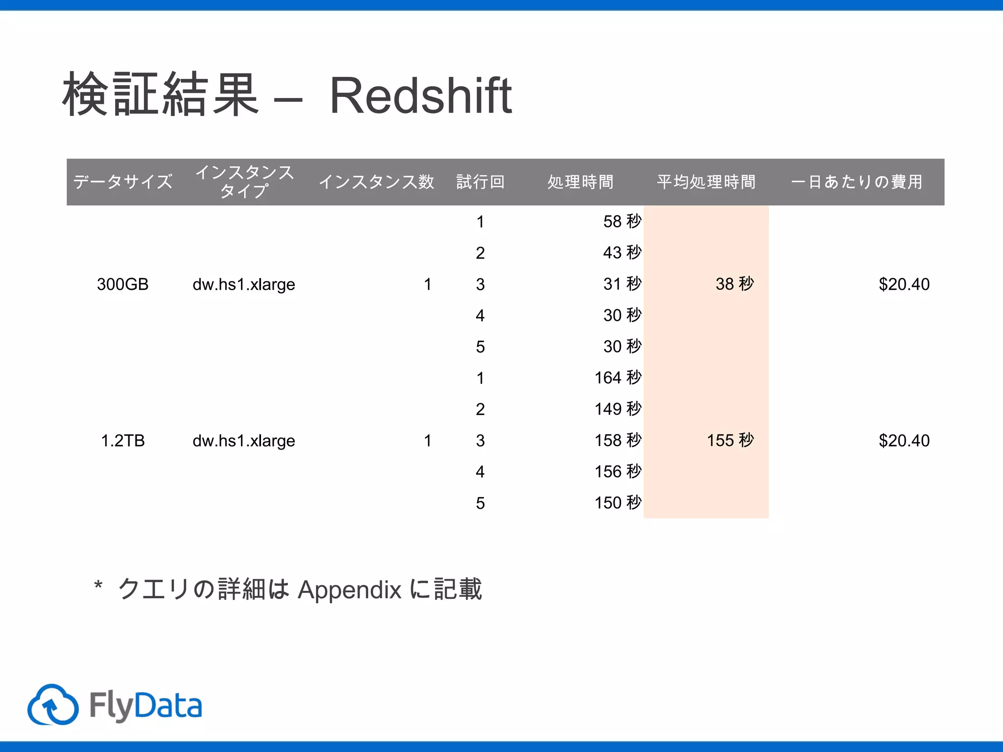 検証結果 – Redshift
データサイズ

インスタンス
タイプ

インスタンス数

試行回

処理時間

1

164 秒
149 秒

3

158 秒
156 秒

5

1

30 秒

4

dw.hs1.xlarge

30 秒

2
1.2TB

31 秒

1

1

3

5

dw.hs1.xlarge

43 秒

4

300GB

150 秒

一日あたりの費用

58 秒

2

平均処理時間

* クエリの詳細は Appendix に記載

38 秒

$20.40

155 秒

$20.40

 