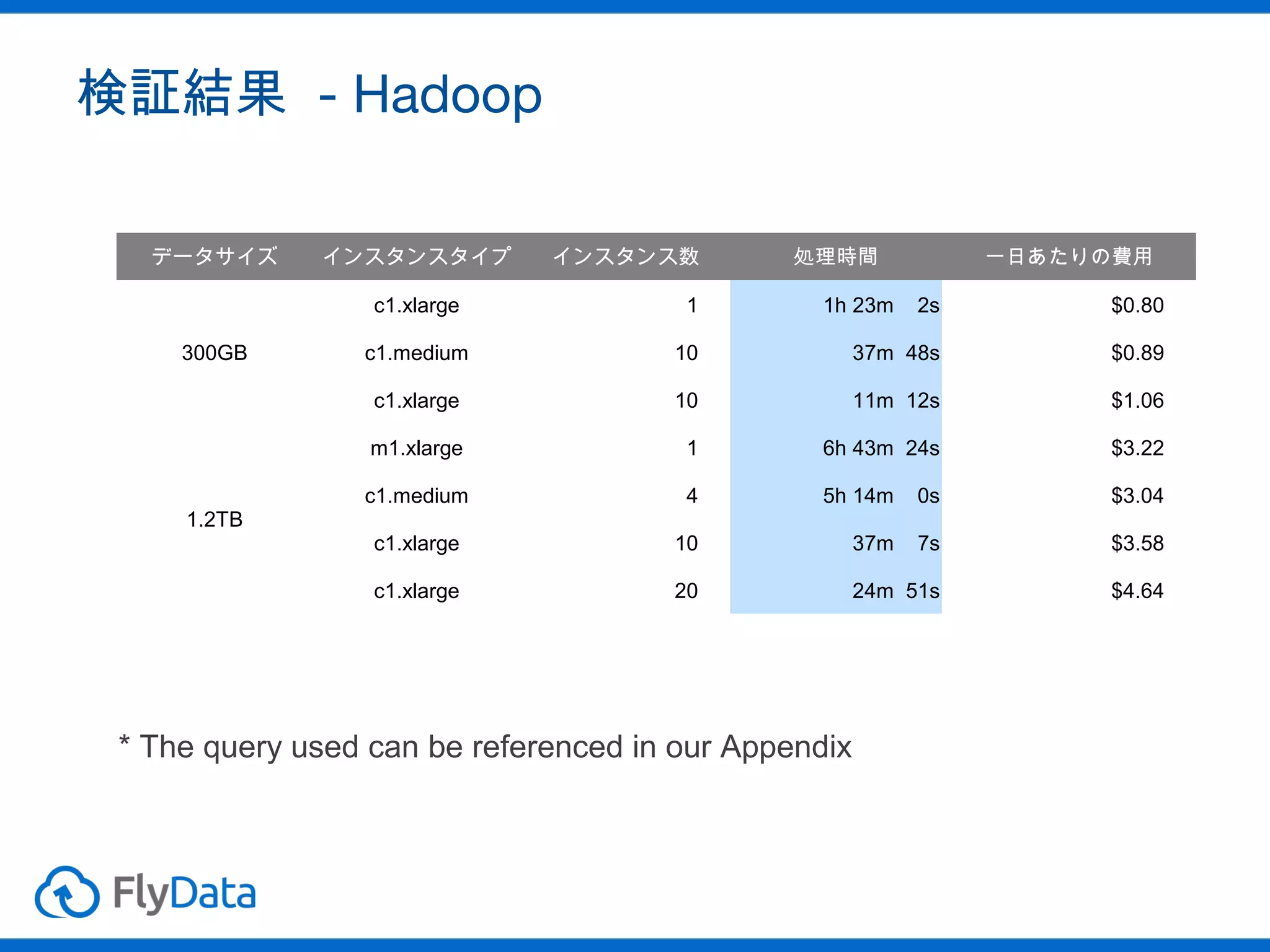 検証結果 - Hadoop
データサイズ

インスタンスタイプ

インスタンス数

c1.xlarge
c1.medium

1h 23m

一日あたりの費用
2s

$0.80

10

37m 48s

$0.89

c1.xlarge

10

11m 12s

$1.06

m1.xlarge

1

6h 43m 24s

$3.22

c1.medium

4

5h 14m

0s

$3.04

c1.xlarge

10

37m

7s

$3.58

c1.xlarge

300GB

1

処理時間

20

24m 51s

$4.64

1.2TB

* The query used can be referenced in our Appendix

 
