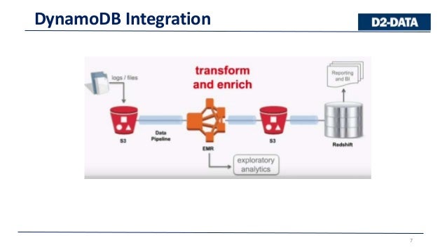 amazon redshift