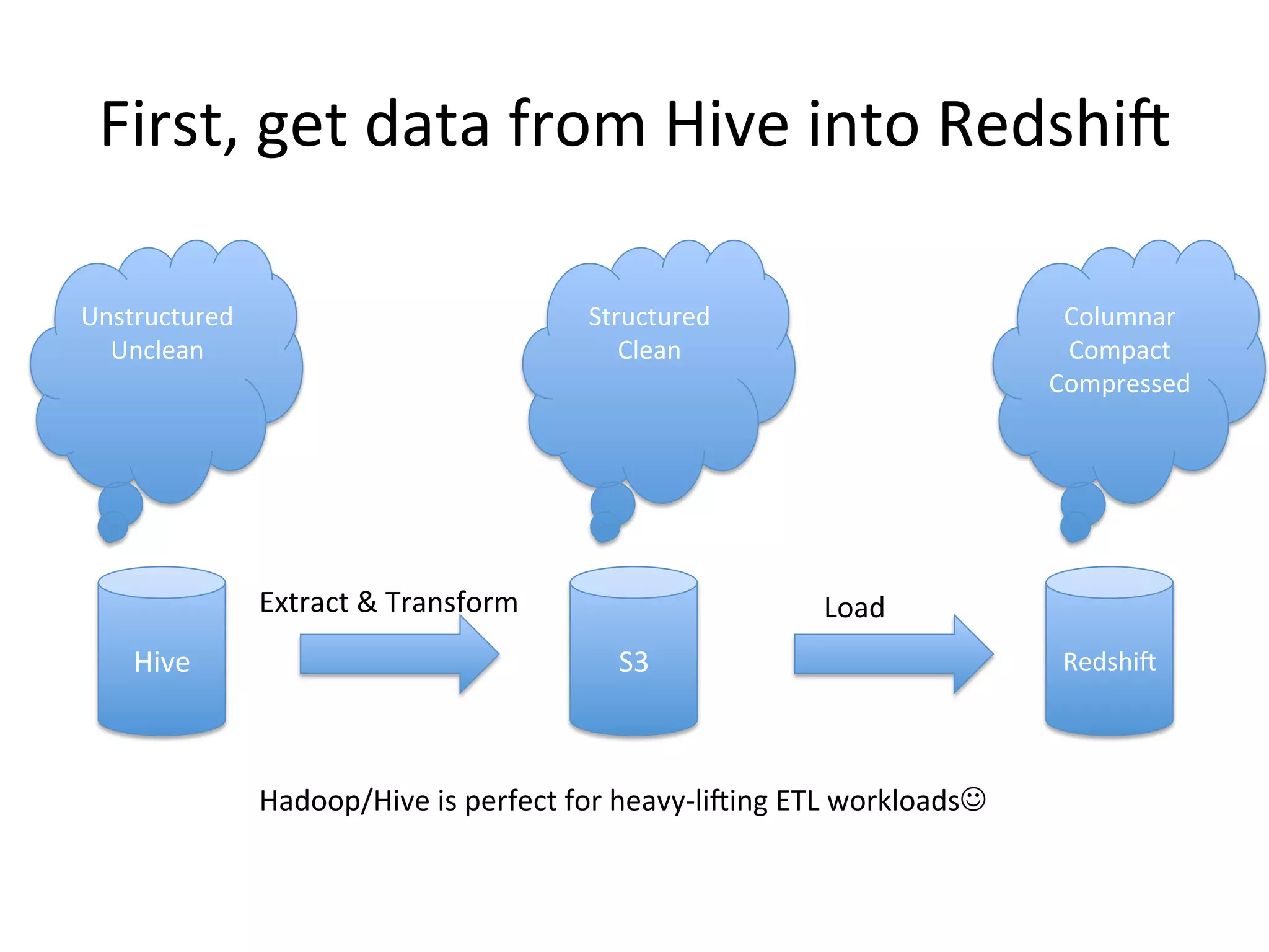 First, get data from Hive into Redshift
Unstructure
d
Unclean

Structured
Clean

Extract & Transform
Hive

Columnar
Compact
Compressed

Load
S3

Hadoop/Hive is perfect for heavy-lifting ETL workloads

Redshift

 