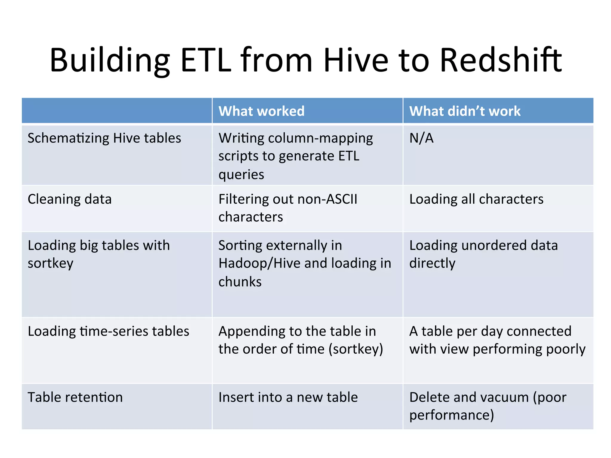 Building ETL from Hive to Redshift
What worked

What didn’t work

Schematizing Hive tables

Writing column-mapping
scripts to generate ETL
queries

N/A

Cleaning data

Filtering out non-ASCII
characters

Loading all characters

Loading big tables with
sortkey

Sorting externally in
Hadoop/Hive and loading in
chunks

Loading unordered data
directly

Loading time-series tables

Appending to the table in
the order of time (sortkey)

A table per day connected
with view performing poorly

Table retention

Insert into a new table

Delete and vacuum (poor
performance)

 