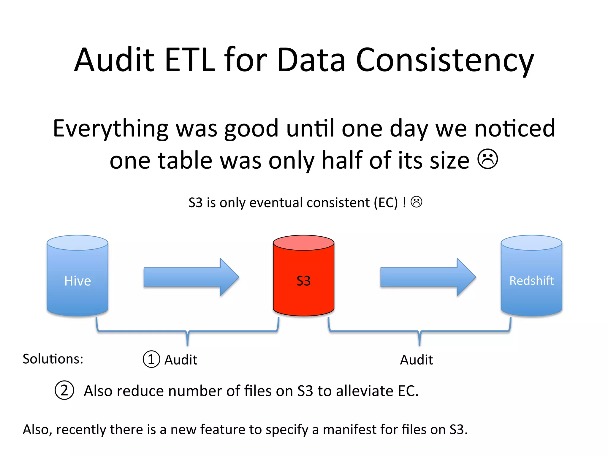 Audit ETL for Data Consistency
Everything was good until one day we noticed
one table was only half of its size 
S3 is only eventual consistent (EC) ! 

Hive

Solutions:

S3

① Audit

Redshift

Audit

② Also reduce number of files on S3 to alleviate EC.
Also, recently there is a new feature to specify a manifest for files on S3.

 