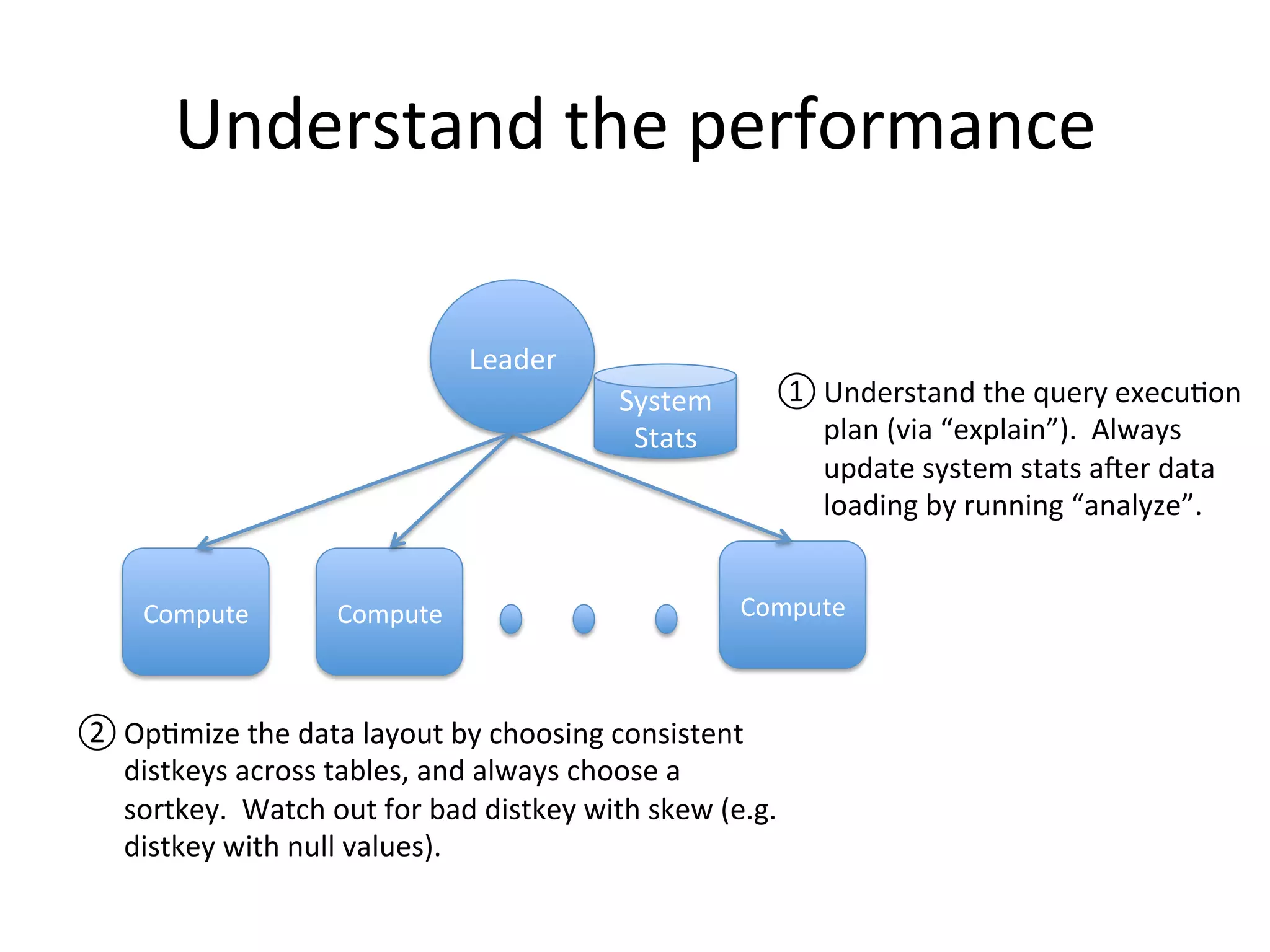 Understand the performance
Leader

① Understand the query execution
plan (via “explain”). Always
update system stats after data
loading by running “analyze”.

System
Stats

Compute

Compute

Compute

② Optimize the data layout by choosing consistent
distkeys across tables, and always choose a
sortkey. Watch out for bad distkey with skew (e.g.
distkey with null values).

 