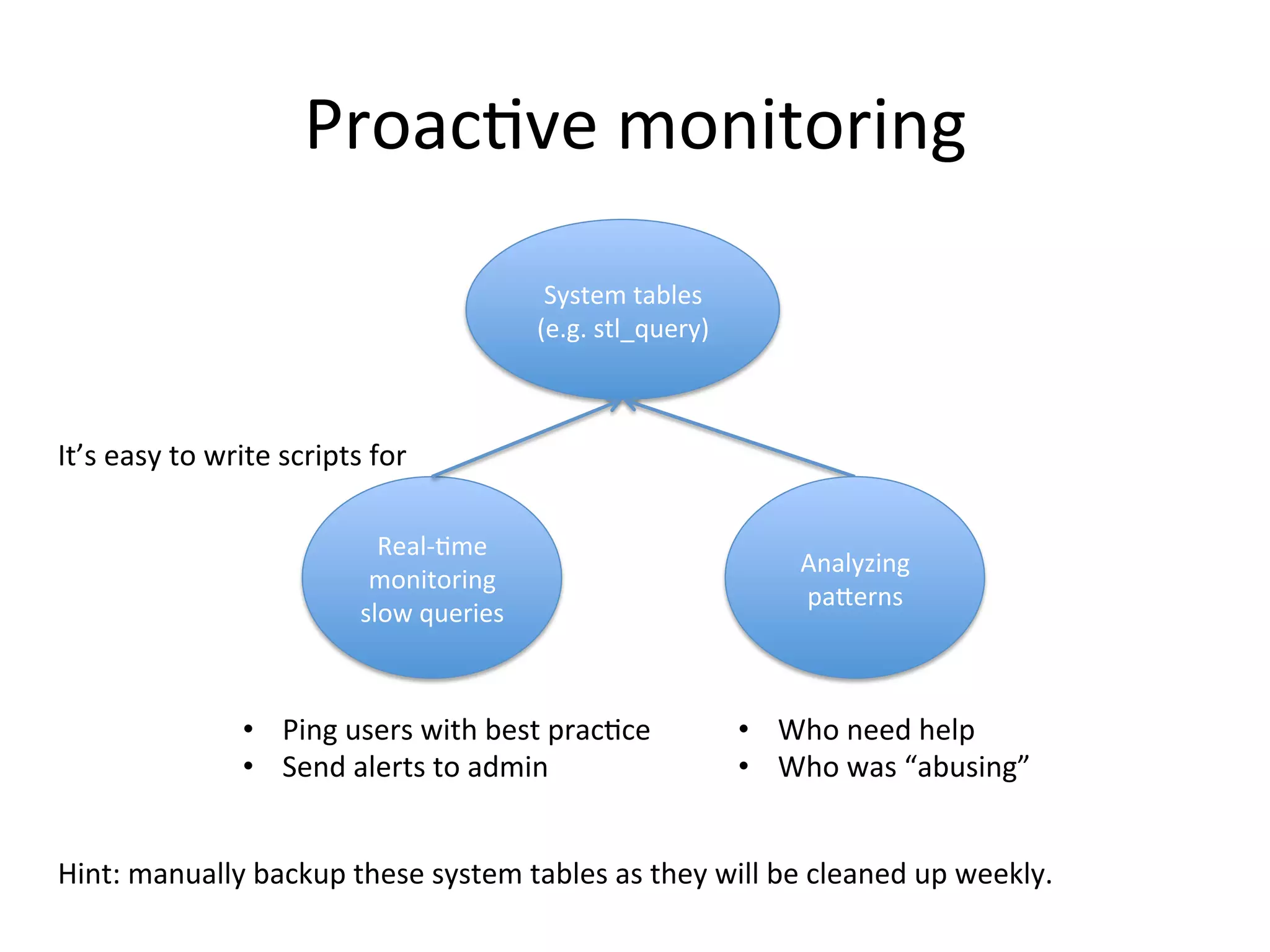 Proactive monitoring
System tables
(e.g. stl_query)

It’s easy to write scripts for
Real-time
monitoring
slow queries

• Ping users with best practice
• Send alerts to admin

Analyzing
patterns

• Who need help
• Who was “abusing”

Hint: manually backup these system tables as they will be cleaned up weekly.

 