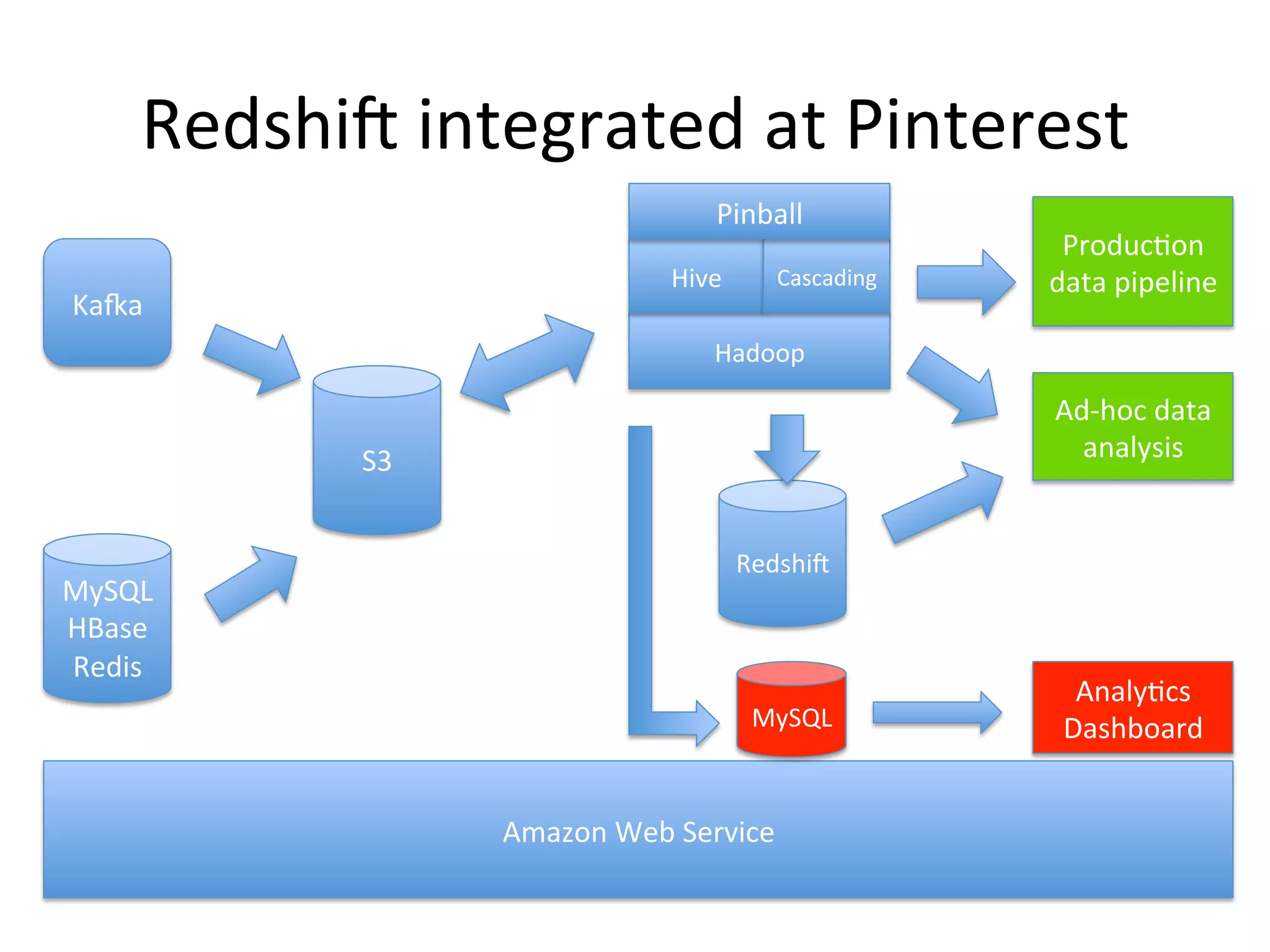 Redshift integrated at Pinterest
Pinball
Hive

Kafka

Cascading

Production
data pipeline

Hadoop

Ad-hoc data
analysis

S3

MySQL
HBase
Redis

Redshift

MySQL

Amazon Web Service

Analytics
Dashboard

 