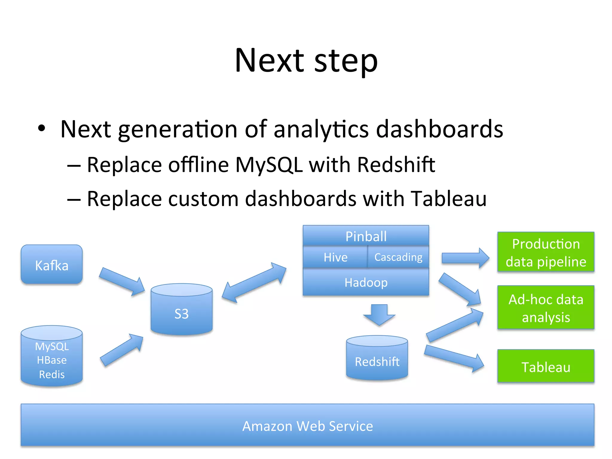 Next step
• Next generation of analytics dashboards
– Replace offline MySQL with Redshift
– Replace custom dashboards with Tableau
Pinball
Hive

Kafka

Cascading

Production
data pipeline

Hadoop

Ad-hoc data
analysis

S3
MySQL
HBase
Redis

Redshift

Amazon Web Service

Tableau

 