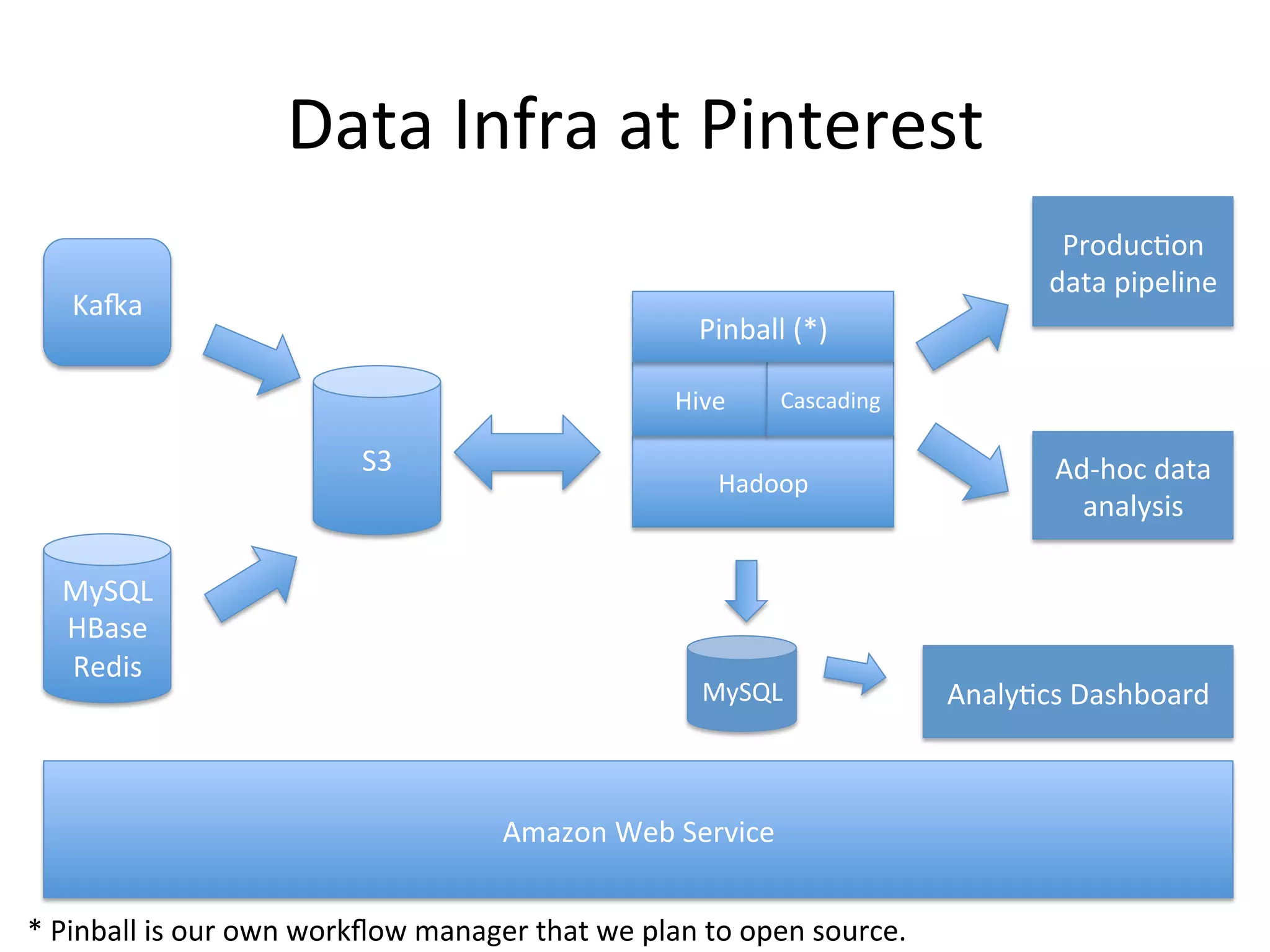Data Infra at Pinterest
Production
data pipeline

Kafka

Pinball (*)
Hive

S3

MySQL
HBase
Redis

Cascading

Hadoop

MySQL

Amazon Web Service
* Pinball is our own workflow manager that we plan to open source.

Ad-hoc data
analysis

Analytics Dashboard

 