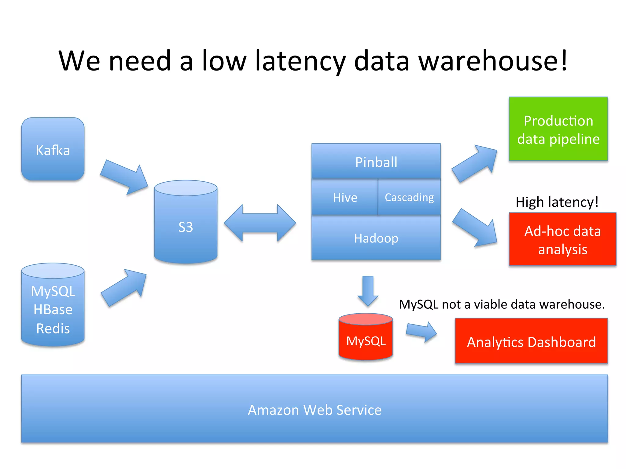 We need a low latency data warehouse!
Production
data pipeline

Kafka

Pinball
Hive

S3

MySQL
HBase
Redis

Cascading

Hadoop

High latency!

Ad-hoc data
analysis

MySQL not a viable data warehouse.
MySQL

Amazon Web Service

Analytics Dashboard

 