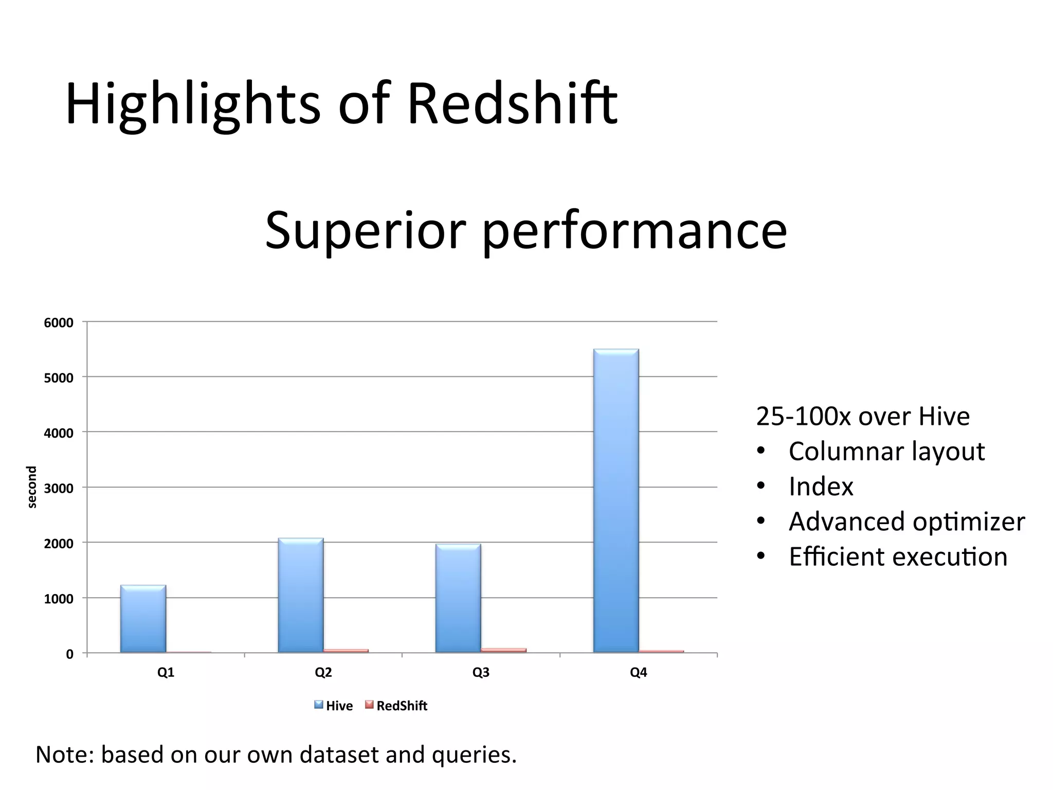 Highlights of Redshift
Superior performance
6000

5000

25-100x over Hive
• Columnar layout
• Index
• Advanced optimizer
• Efficient execution

second

4000

3000

2000

1000

0

Q1

Q2
Hive

Q3
RedShift

Note: based on our own dataset and queries.

Q4

 