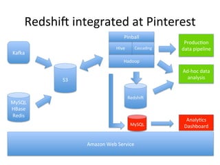 Redshift integrated at Pinterest
Pinball
Hive

Kafka

Cascading

Production
data pipeline

Hadoop

Ad-hoc data
analysis

S...