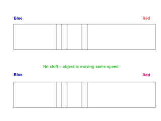 Blue Red
Blue Red
No shift – object is moving same speed
 
