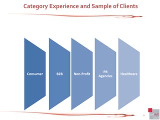 Category Experience and Sample of Clients




                                 PR
 Consumer   B2B   Non-Profit              Healthcare
                               Agencies




                                                       11
 